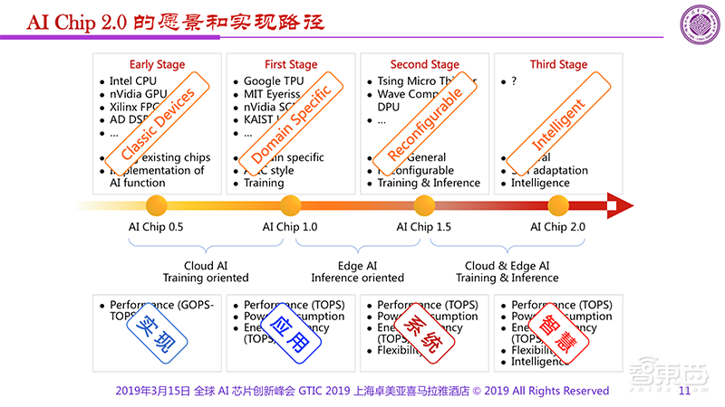 清华魏少军：AI芯片2.0，终极智慧芯片 | GTIC2019