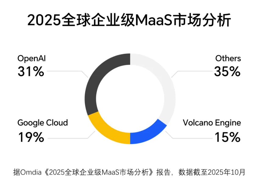 4600万AI大单！火山引擎中