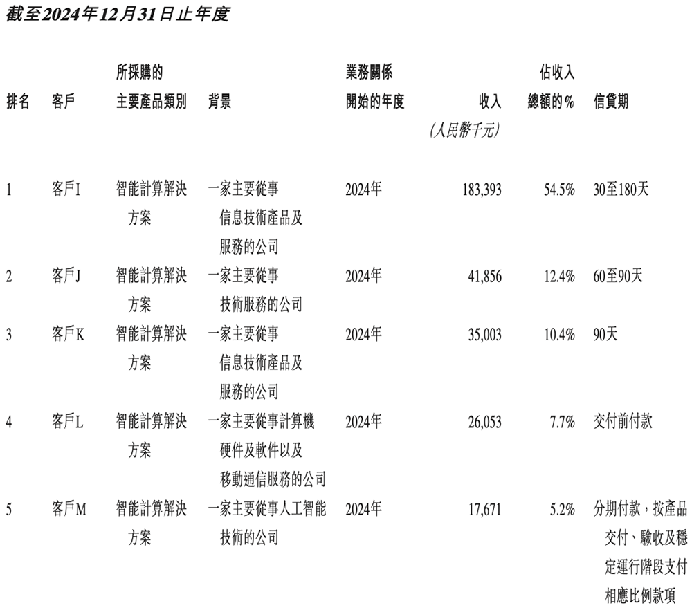港股“国产GPU第一股”来了!比摩尔沐曦成立更早,IPO文件公布
