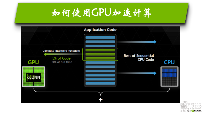 NVIDIA高级系统架构师易成:GPU加速高性能计算【PPT下载】