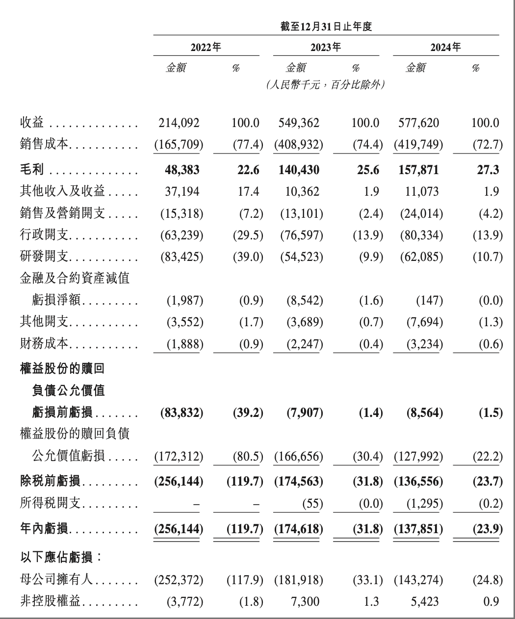 雷军投的座舱巨头赴港IPO！3年营收13亿，理想蔚来是金主
