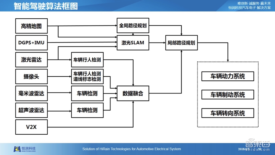 【PPT下载】仿真测试是自动驾驶的必由之路！经纬恒润前瞻技术负责人张大鹏系统讲透