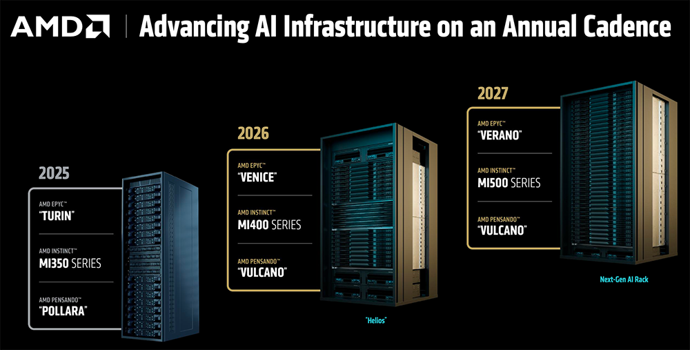 AMD甩出最猛两代AI芯片!全球首推432GB HBM4,OpenAI CEO现场夸