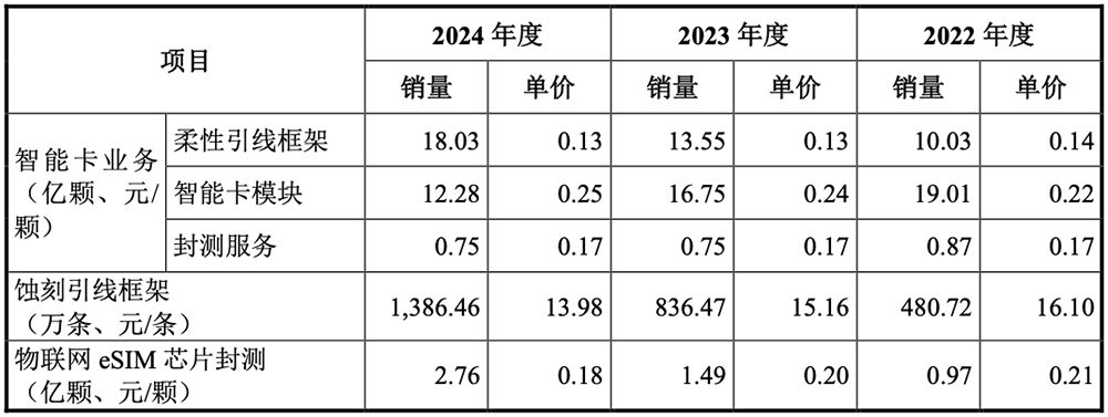 59岁中国芯片首富,喜提一个IPO!市值140亿