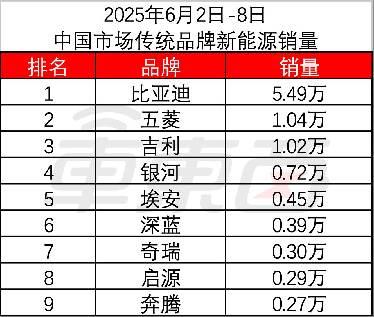 方程豹首超小米杀进新势力前五！鸿蒙智行重回第一，新能源周销格局大洗牌