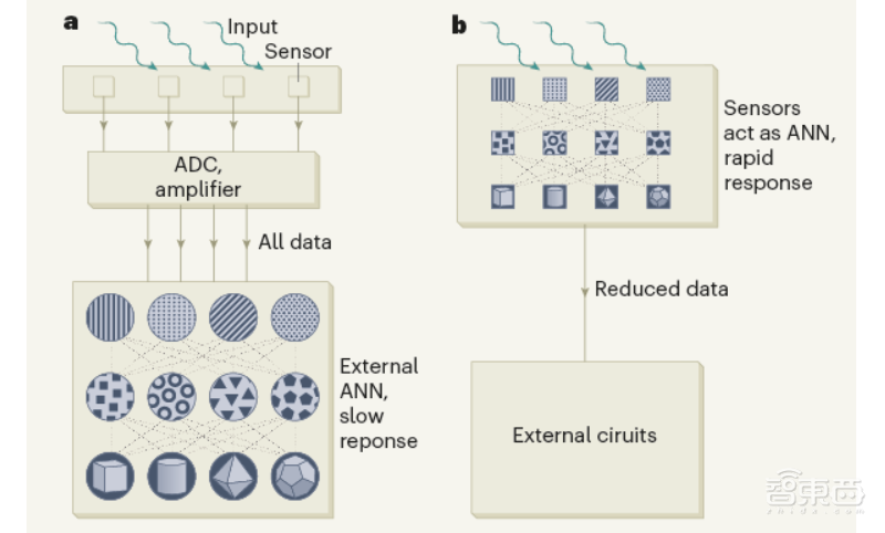 AI芯片新玩法！图像处理速度提升2万倍，传感器当神经网络用
