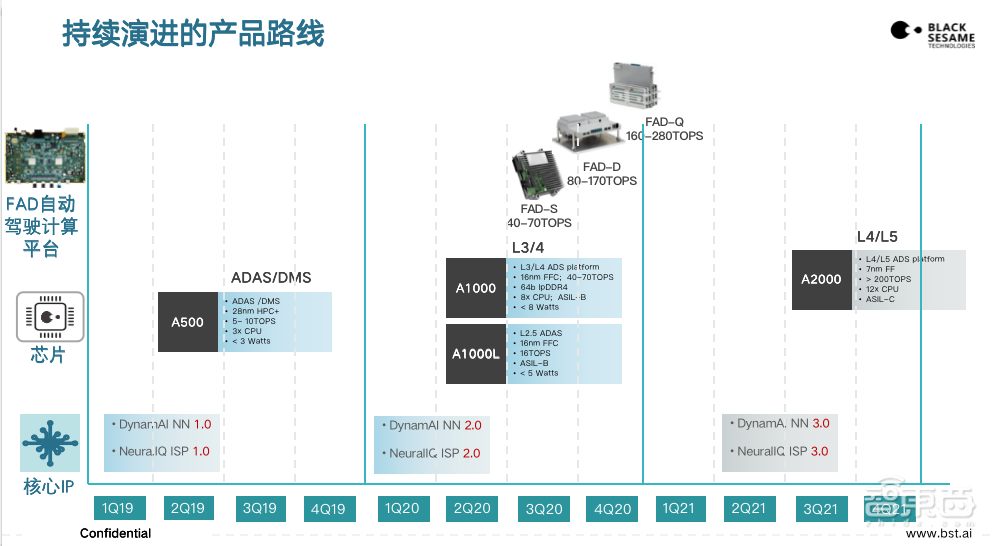 黑芝麻智能杨宇欣:200T大算力芯片明年发布,产品路线图首次公布 | GTIC2020