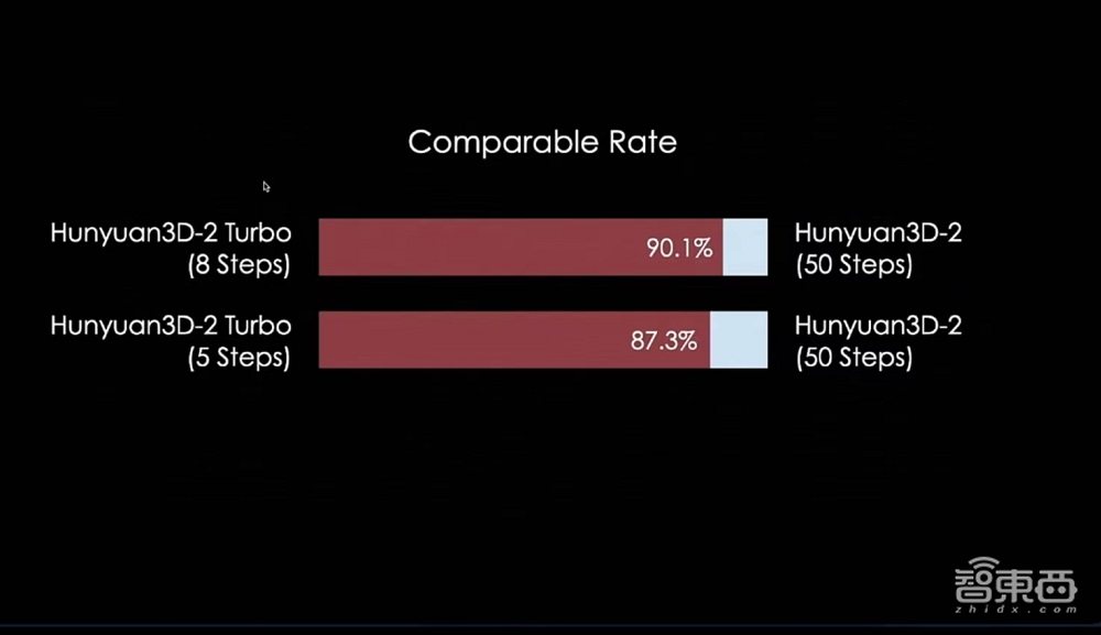 1秒钟生成3D模型！腾讯混元甩出5款开源3D模型，自研架构加速效果超30倍