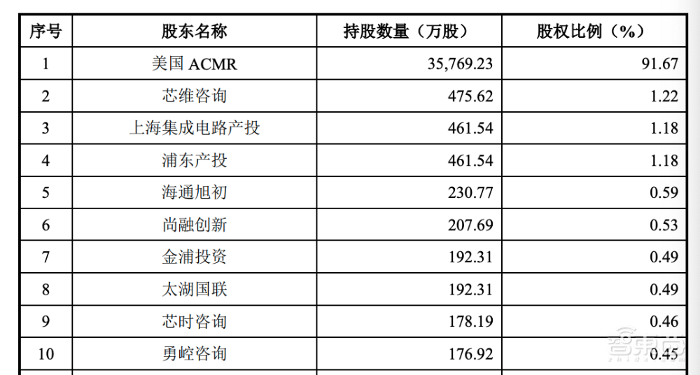 国内半导体清洗设备龙头冲刺科创板!去年营收飙升两亿,斩获中芯/海力士/华虹/长电订单