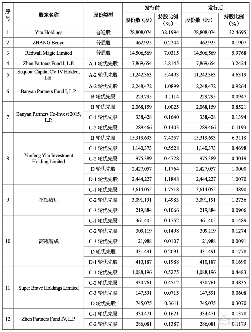 AI四小龙科创板第一股！马云高瓴系资本投资，依图IPO文件解读