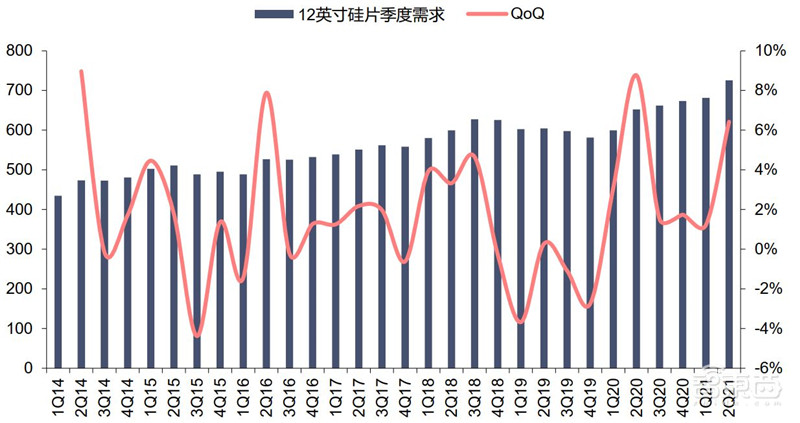 揭秘硅片产业,季度出货超30亿平方英寸,国产高端晶圆不断突破 | 智东西内参