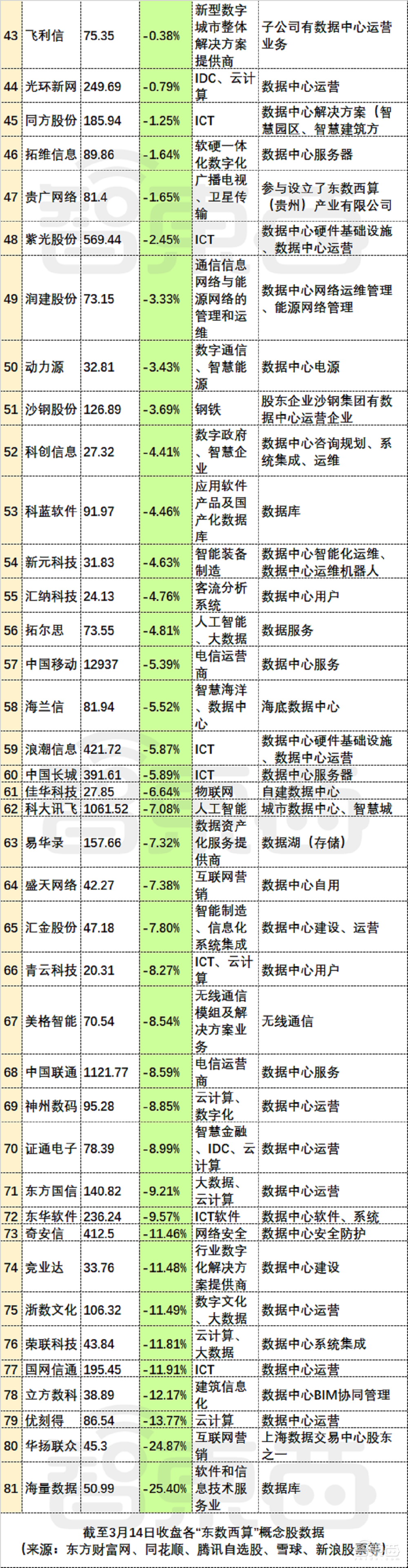 深扒81只“东数西算”概念股:一半海水,一半火焰