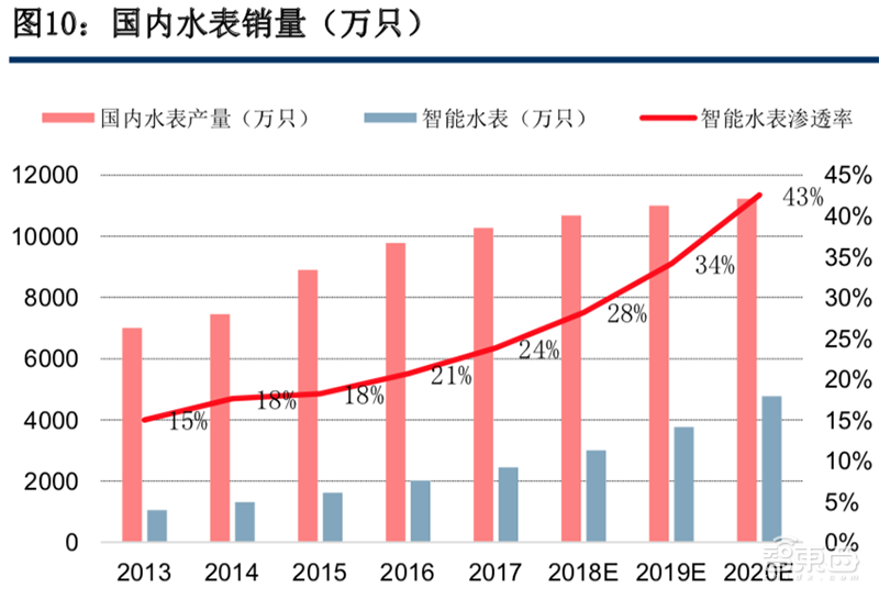 5G风起，四大IoT迎风爆发！智能家居与电表高速增长【附下载】| 智东西内参