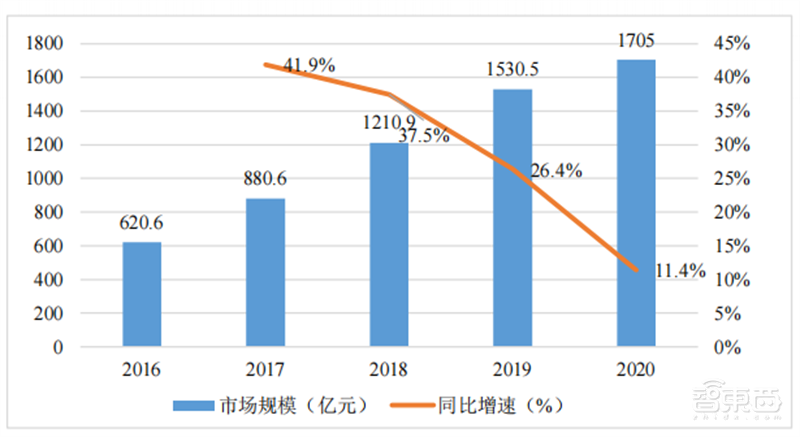 2022 AIoT产业链全景图出炉！五大板块齐发力，一个风口即将爆发 | 智东西内参
