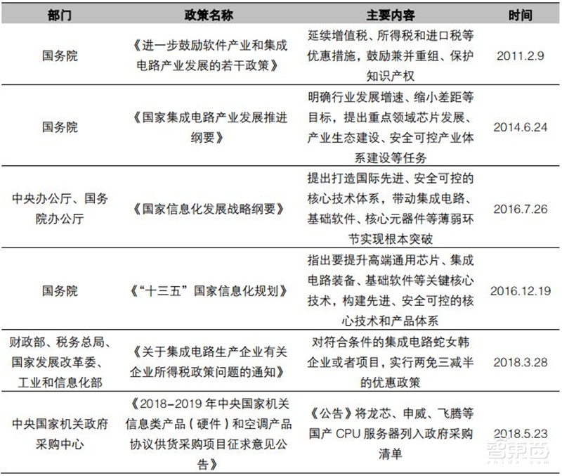 一文看懂国产CPU!“造不如买”时代终结,替代进口曙光来临【附下载】| 智东西内参