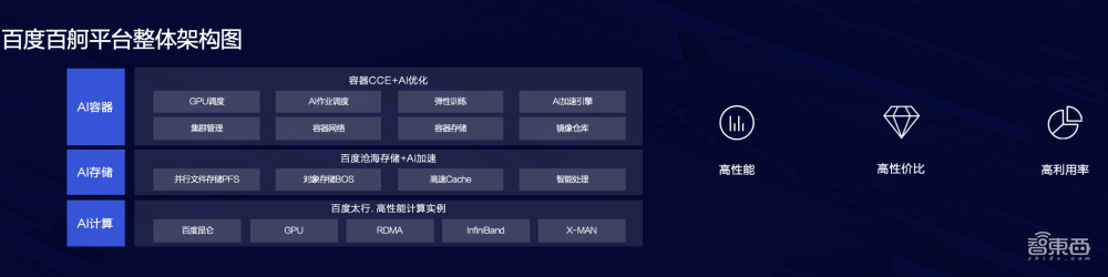 2021百度智能計算峰會：八大新品八大升級，一幅AI原生云宏圖鋪開