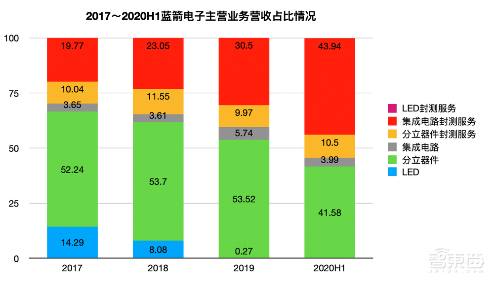 全國(guó)第8大封測(cè)服務(wù)商今日過(guò)會(huì)！三年?duì)I收先減后增，為美的格力供貨