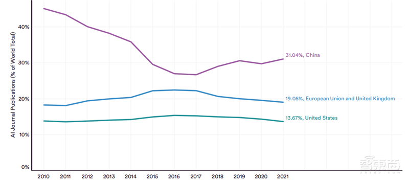 斯坦福2022AI指数报告出炉,AI“造脸”真假难辨,北邮、清华、字节表现抢眼 | 智东西内参