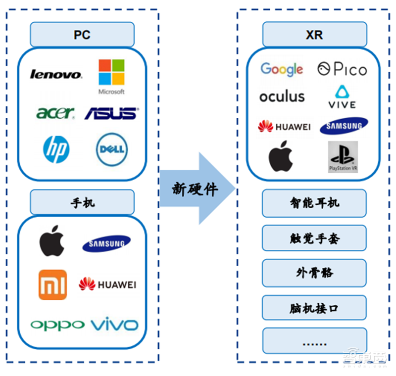 北大200页元宇宙报告!六大板块,看20家巨头的元宇宙布局 | 智东西内参