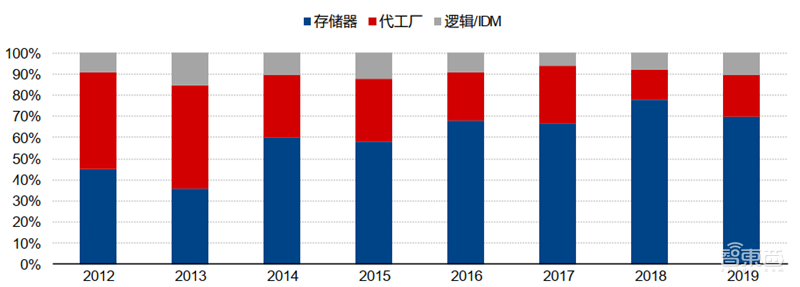 芯片的雕刻刀！投入占比超光刻机，揭秘走在国产替代前列的刻蚀设备【附下载】| 智东西内参