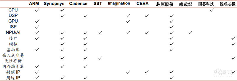 揭秘半导体IP产业，易被忽略的芯片制造重要环节，构建芯片大厦的“砖瓦” | 芯东西内参