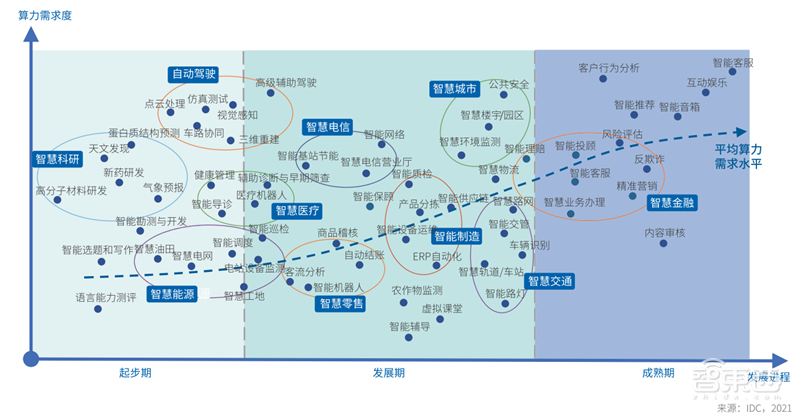 上海只排第五!IDC发布2021-2022中国AI算力报告,推理芯片占比超50% | 智东西内参