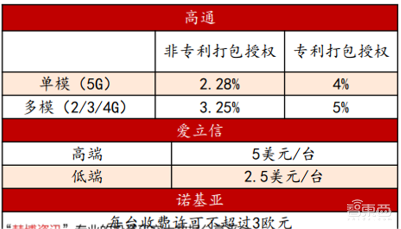 高通华为神仙打架,基带芯片行业全面解析【附下载】| 智东西内参