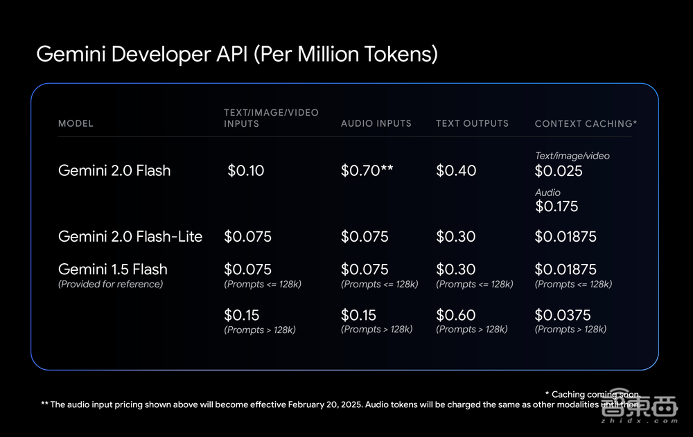 被DeepSeek卷到，谷歌狂杀性价比，新模型得分超R1，速度暴碾4o-mini