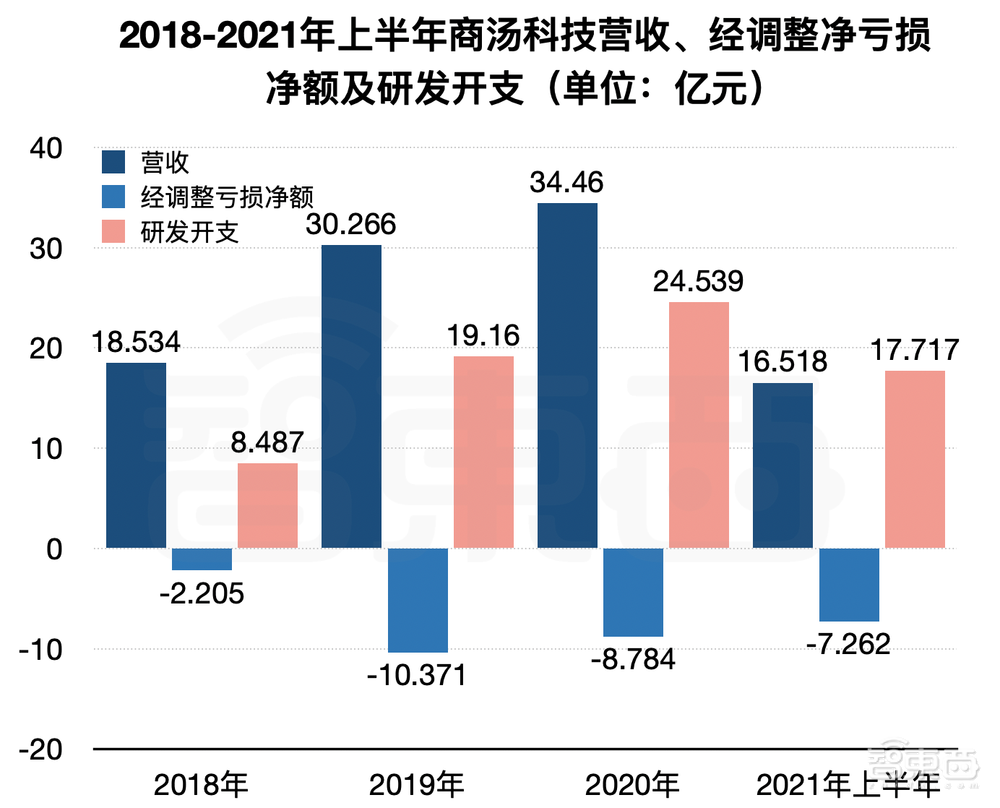 刚刚，商汤上市！股价涨超22%，市值近1500亿港元