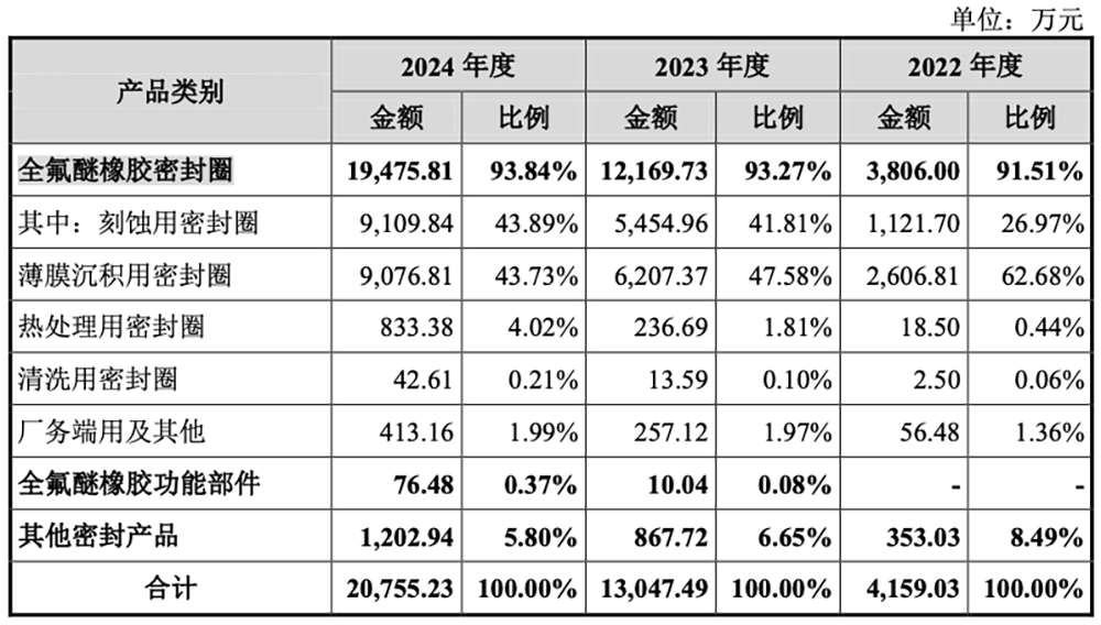 上海半导体“小巨人”冲刺IPO!复旦校友创业,干出国内第一,中微参投