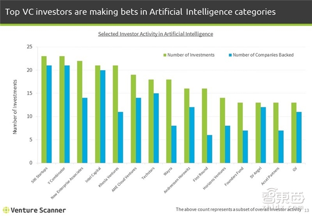 1485家公司融资89亿美元 Q4全球人工智能继续爆发