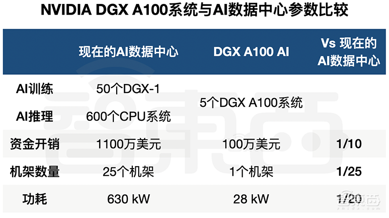 英伟达扔出20枚“AI核弹”！540亿个晶体管的GPU，一个机柜秒数据中心