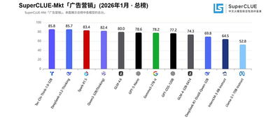 SuperCLUE大模型評(píng)測發(fā)榜，鈦動(dòng)科技為何最懂廣告主？