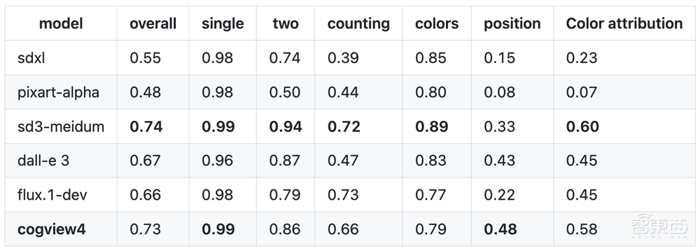 智谱2025开源年第一枪!60亿参数文生图模型亮相,达到SOTA