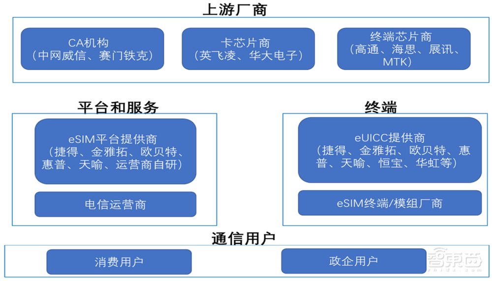 eSIM这次真的要火了?手机先靠边,瞄准IoT五年20亿设备蓝海