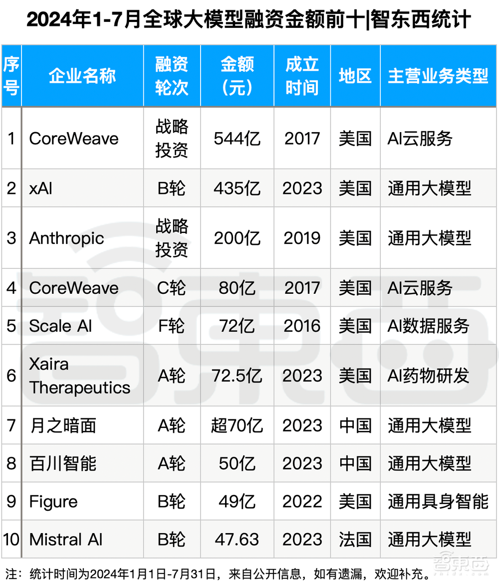大模型热钱汹涌:半年百个亿级融资,最高超500亿元