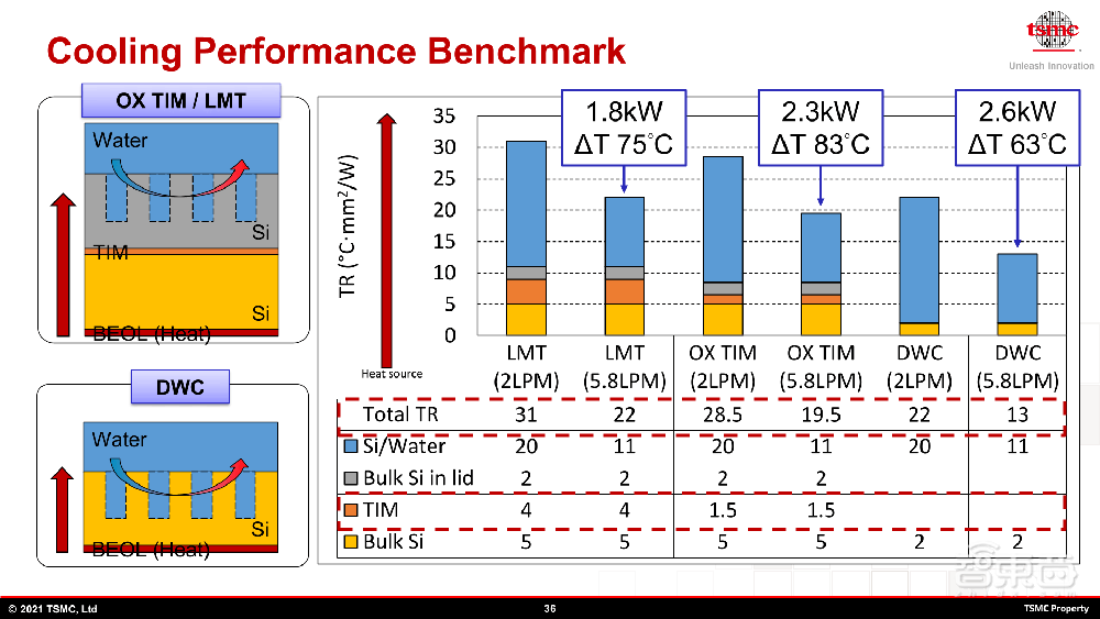 台积电最新先进封装路线图揭晓!2035年前实现1μm内SoIC互连
