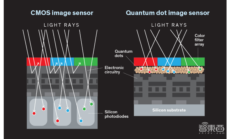 5年内手机将用上量子点图像传感器，CMOS或将成为历史！