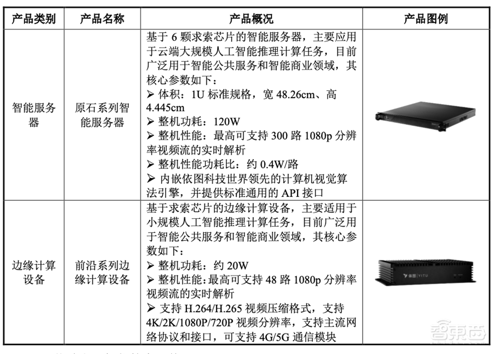 AI四小龍科創(chuàng)板第一股！馬云高瓴系資本投資，依圖IPO文件解讀