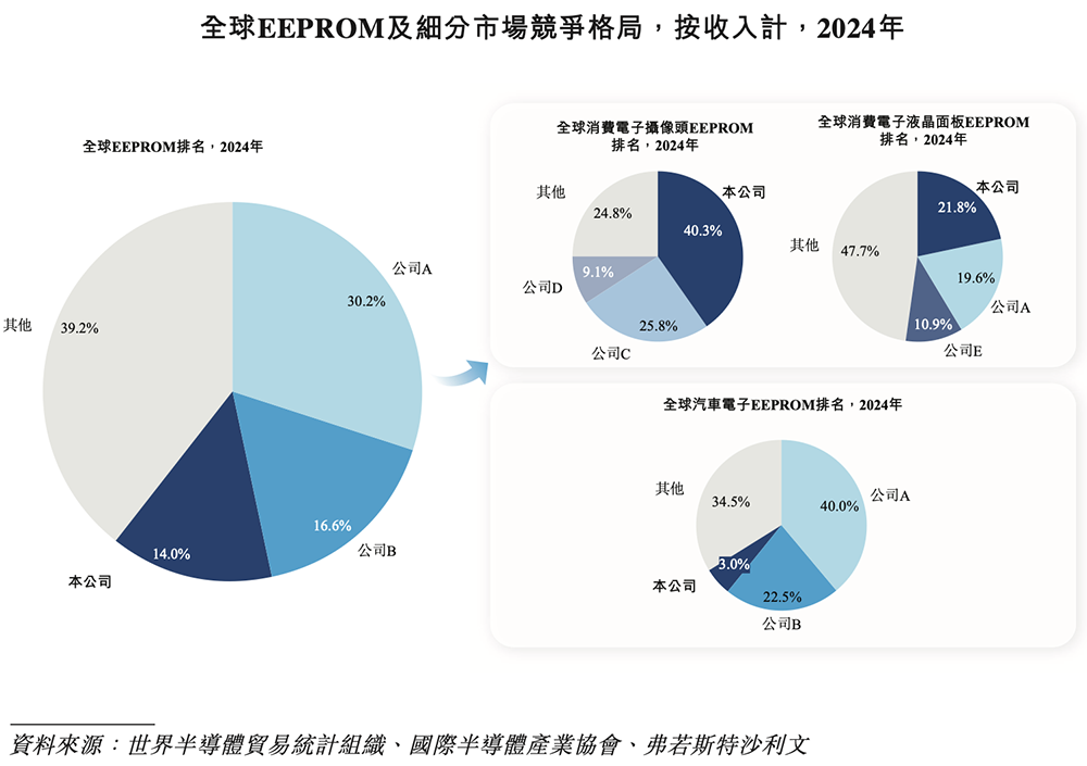 上海存储芯片“小巨人”冲刺港交所!年入10亿,市值275亿
