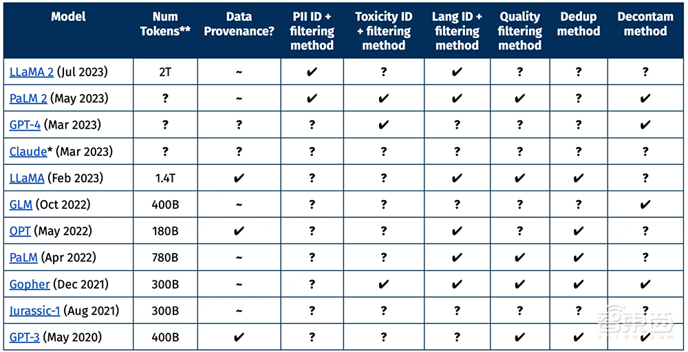 艾伦AI推出业界最大文本数据集，包含3万亿Tokens，超过Llama 2