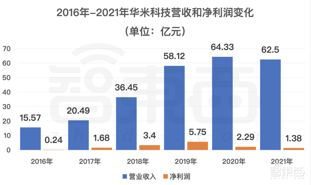 小米生态链穿戴第一股，华米上市4年的增长之困