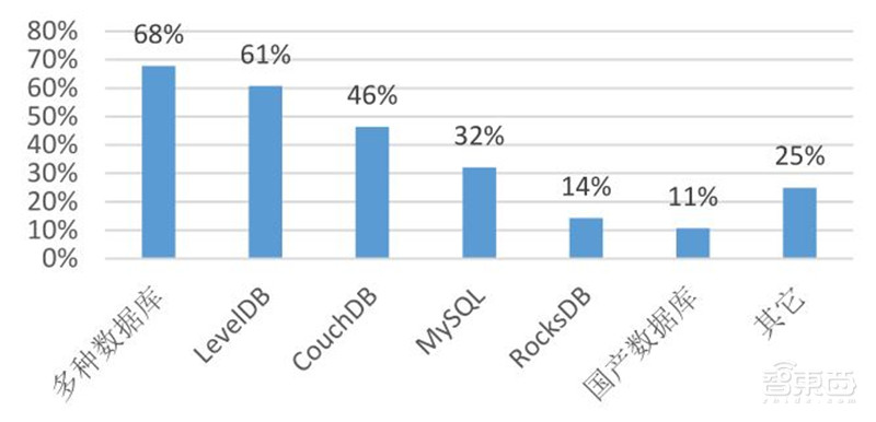 区块链2020白皮书：资本回归理性，金融、互联网、物流抢着用 | 智东西内参