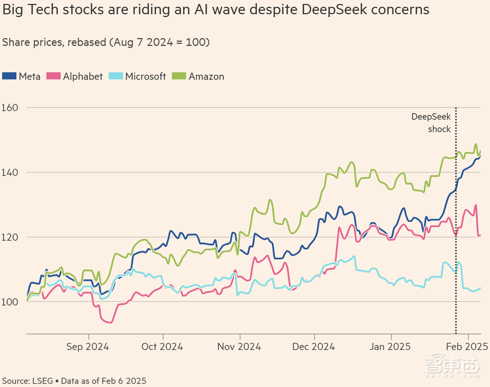 美国4大巨头再砸2.3万亿死磕AI,DeepSeek都劝不住