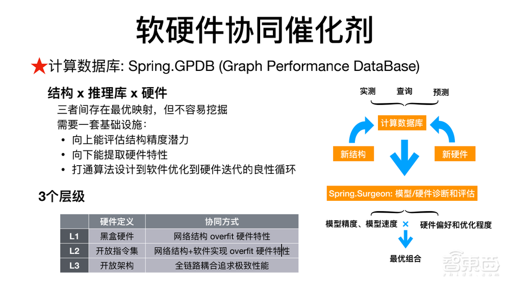 商汤科技闫俊杰:用软硬件协同妙招,让深度学习模型部署更灵活高效