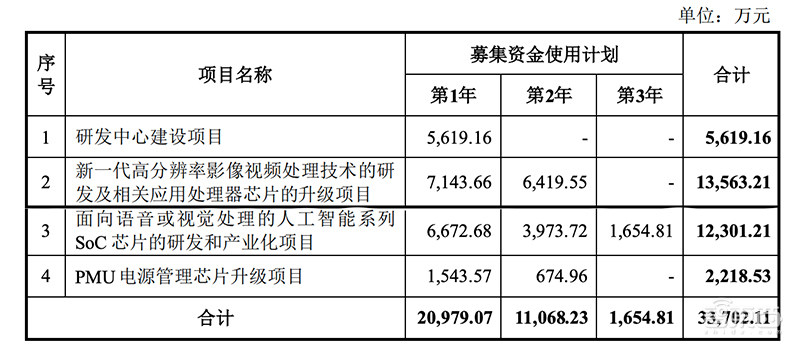 瑞芯微下周登陆A股!2019半年营收5.74亿,IPO文件解读