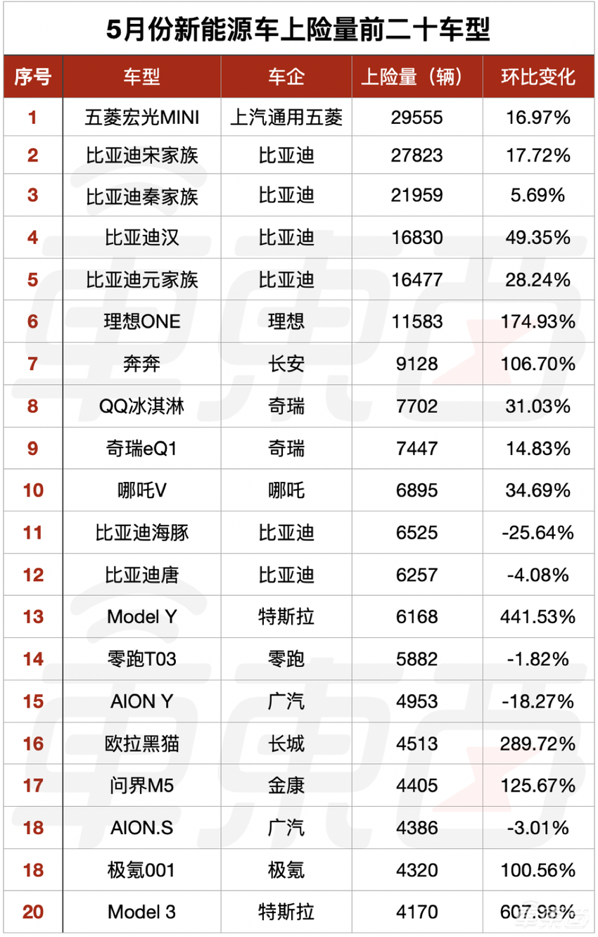 5月车市真相:比亚迪四款车进前十,特斯拉Model 3垫底