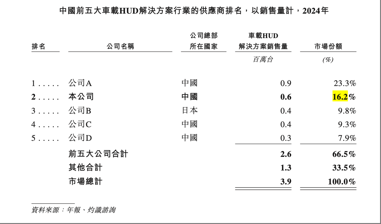 雷军投的座舱巨头赴港IPO！3年营收13亿，理想蔚来是金主