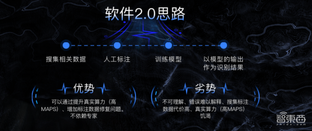 地平线郑治泰:深度解读软件2.0时代AI无人化“玩法” | GTIC2020