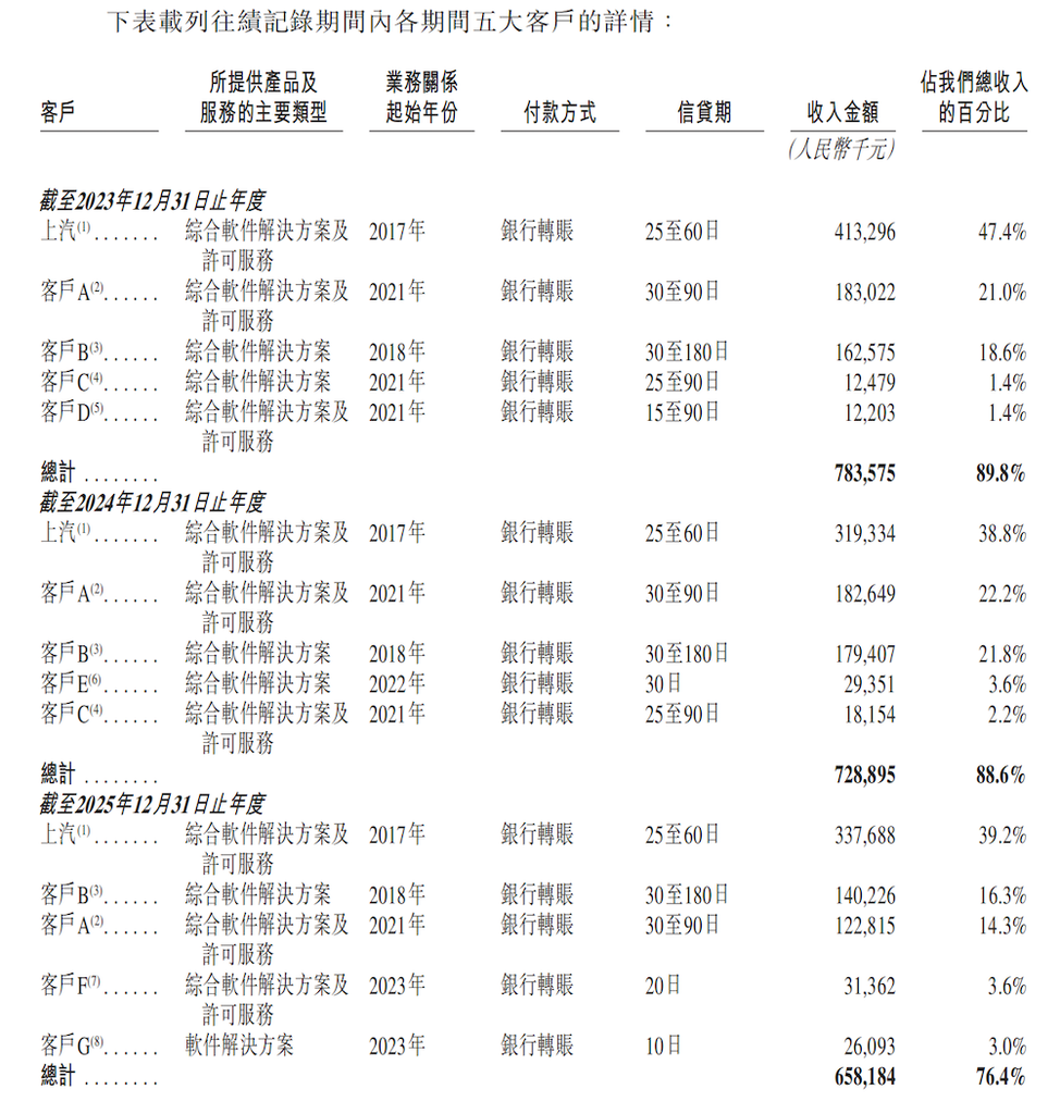上汽阿里捧出港股座舱IPO!上车940万辆, 三年累亏36亿